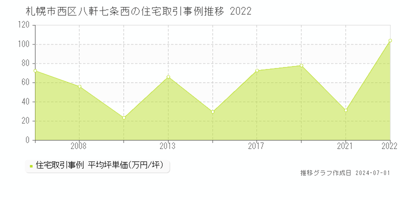 札幌市西区八軒七条西の住宅取引事例推移グラフ 