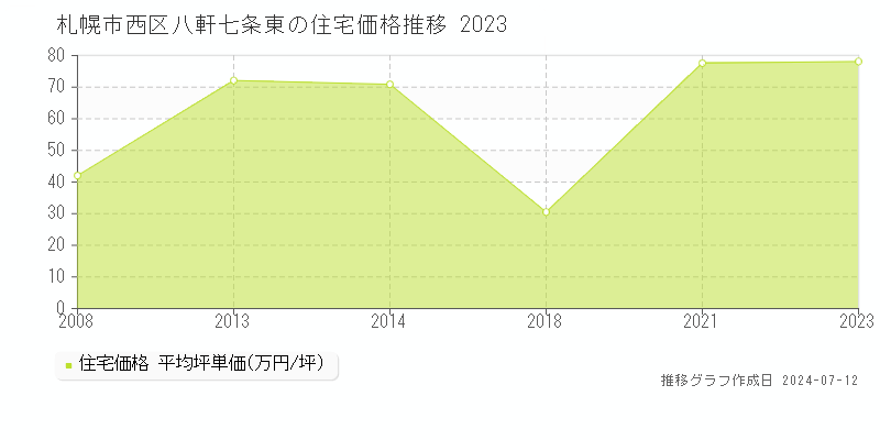 北海道札幌市西区八軒七条東の住宅価格推移グラフ 