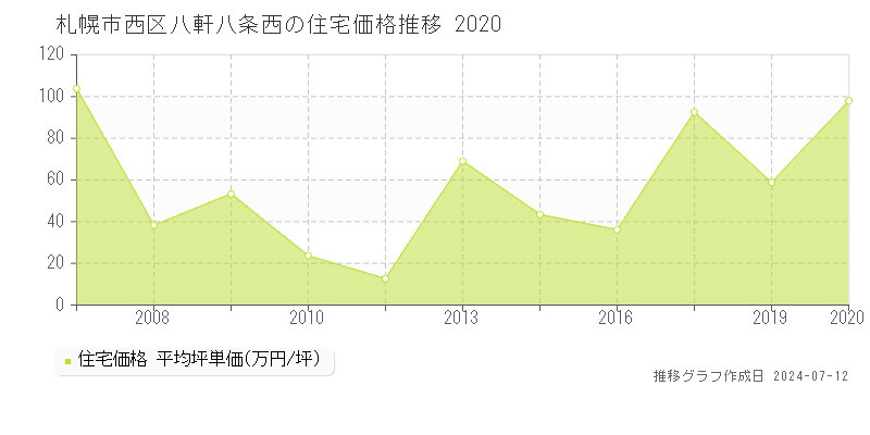 北海道札幌市西区八軒八条西の住宅価格推移グラフ 