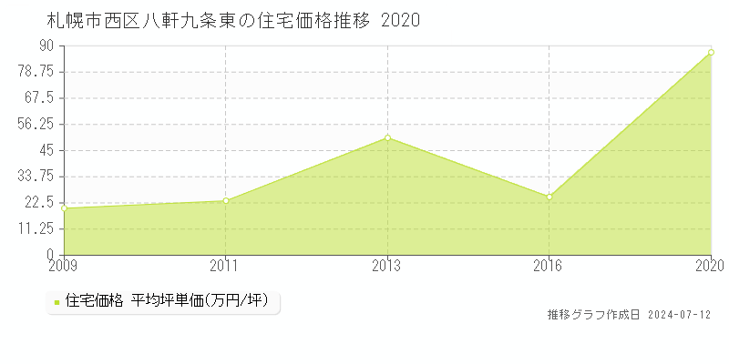 北海道札幌市西区八軒九条東の住宅価格推移グラフ 