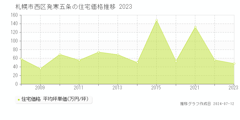 北海道札幌市西区発寒五条の住宅価格推移グラフ 