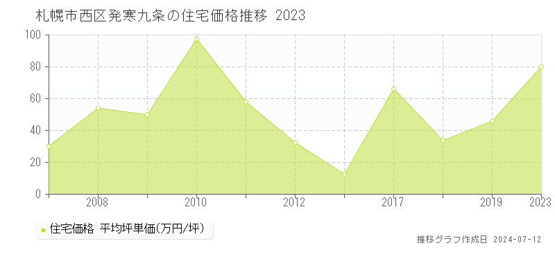 北海道札幌市西区発寒九条の住宅価格推移グラフ 