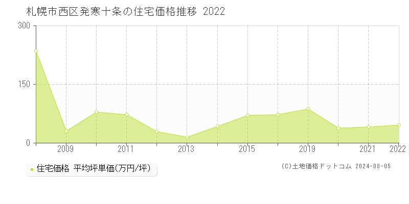 発寒十条(札幌市西区)の住宅価格(坪単価)推移グラフ