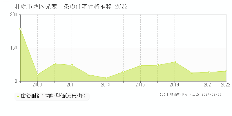 発寒十条(札幌市西区)の住宅価格推移グラフ(坪単価)[2008-2022年]