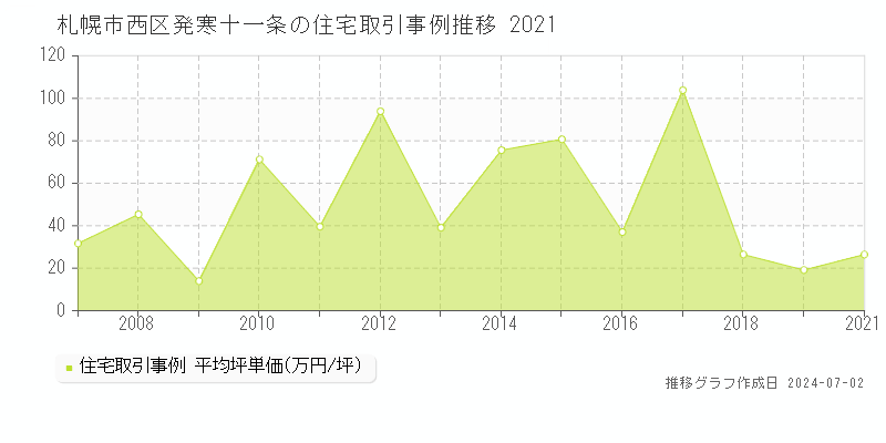 札幌市西区発寒十一条の住宅取引事例推移グラフ 