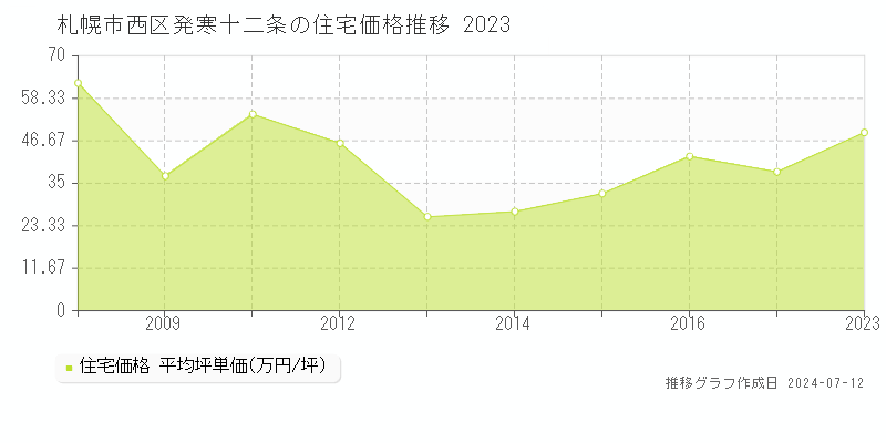 北海道札幌市西区発寒十二条の住宅価格推移グラフ 