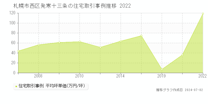 札幌市西区発寒十三条の住宅取引事例推移グラフ 