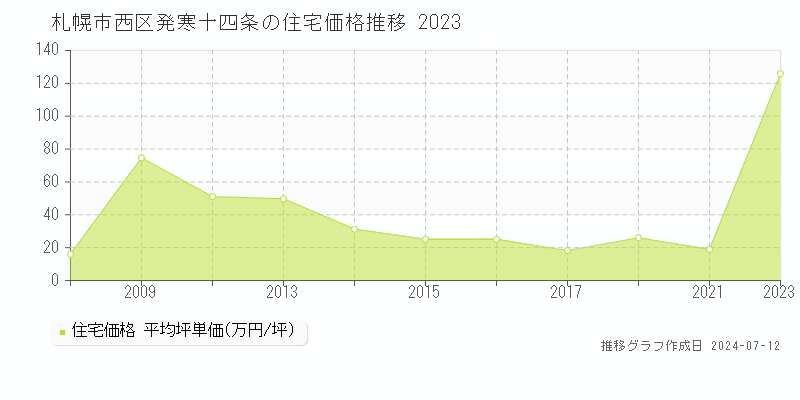北海道札幌市西区発寒十四条の住宅価格推移グラフ 