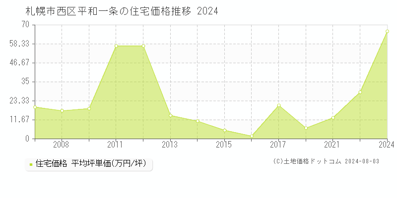 平和一条(札幌市西区)の住宅価格(坪単価)推移グラフ