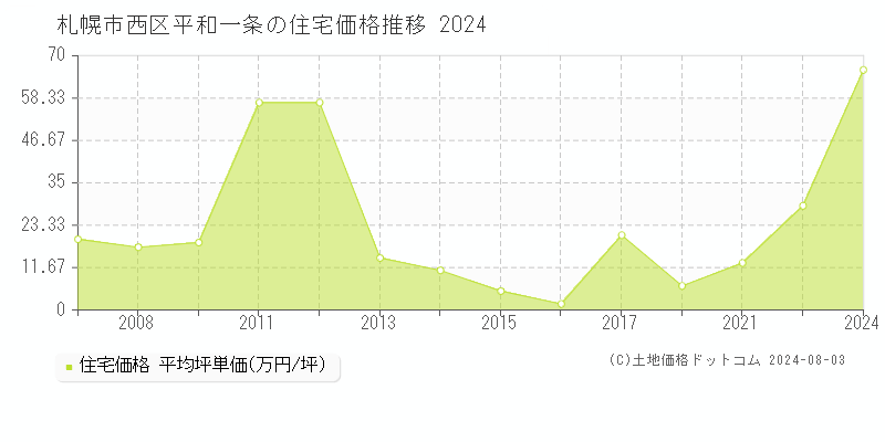 平和一条(札幌市西区)の住宅価格推移グラフ(坪単価)[2007-2024年]