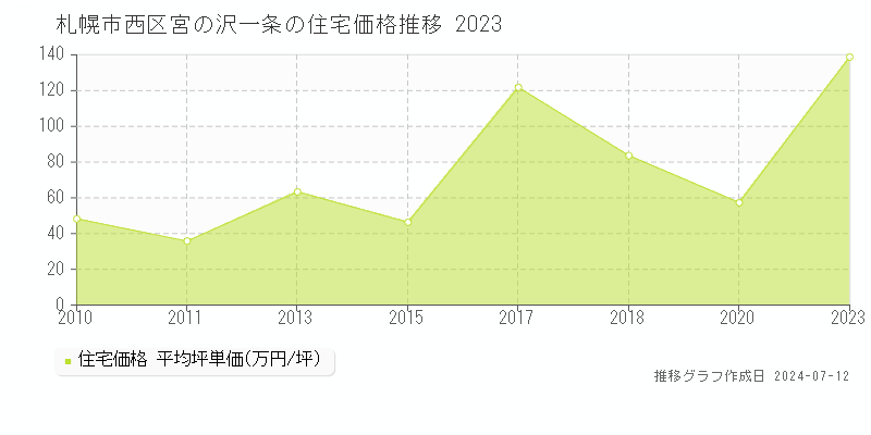 北海道札幌市西区宮の沢一条の住宅価格推移グラフ 