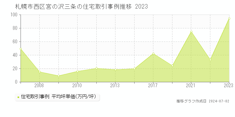札幌市西区宮の沢三条の住宅取引事例推移グラフ 