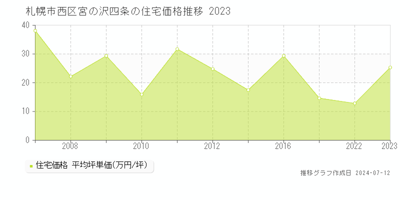 北海道札幌市西区宮の沢四条の住宅価格推移グラフ 