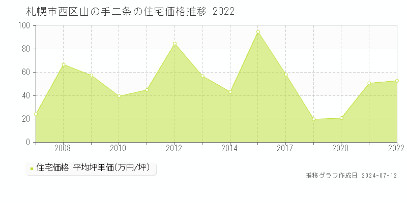 北海道札幌市西区山の手二条の住宅価格推移グラフ 