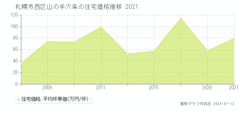 北海道札幌市西区山の手六条の住宅価格推移グラフ 