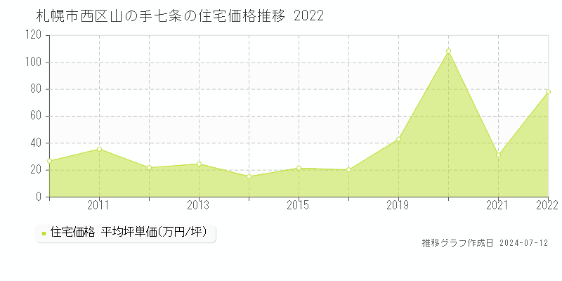 北海道札幌市西区山の手七条の住宅価格推移グラフ 