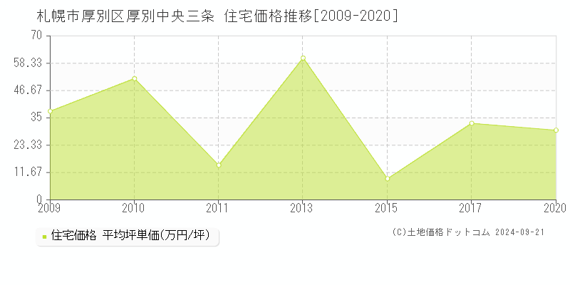 厚別中央三条(札幌市厚別区)の住宅価格推移グラフ(坪単価)[2009-2020年]