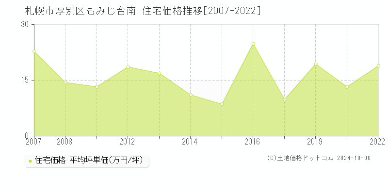 もみじ台南(札幌市厚別区)の住宅価格推移グラフ(坪単価)[2007-2022年]