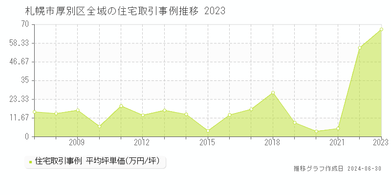 札幌市厚別区全域の住宅取引事例推移グラフ 
