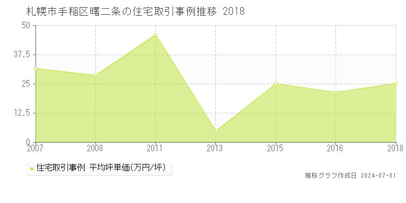 札幌市手稲区曙二条の住宅取引事例推移グラフ 