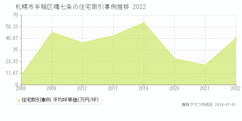 札幌市手稲区曙七条の住宅取引事例推移グラフ 