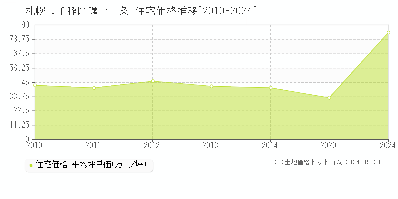 曙十二条(札幌市手稲区)の住宅価格推移グラフ(坪単価)[2010-2024年]