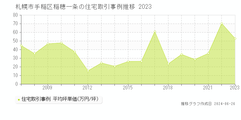 札幌市手稲区稲穂一条の住宅取引事例推移グラフ 
