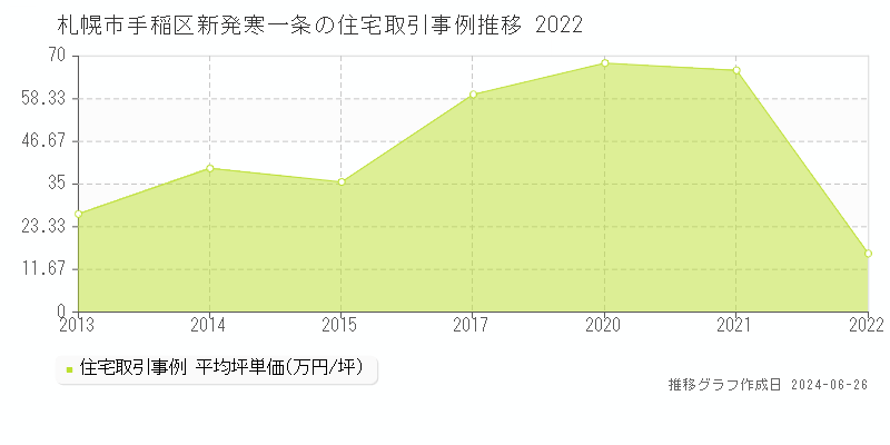 札幌市手稲区新発寒一条の住宅取引事例推移グラフ 
