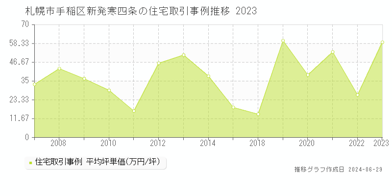 札幌市手稲区新発寒四条の住宅取引事例推移グラフ 
