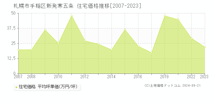 新発寒五条(札幌市手稲区)の住宅価格推移グラフ(坪単価)[2007-2023年]