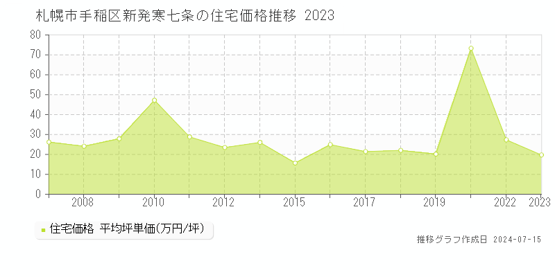札幌市手稲区新発寒七条の住宅取引事例推移グラフ 