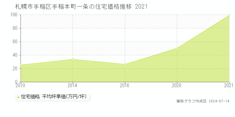 札幌市手稲区手稲本町一条の住宅取引事例推移グラフ 
