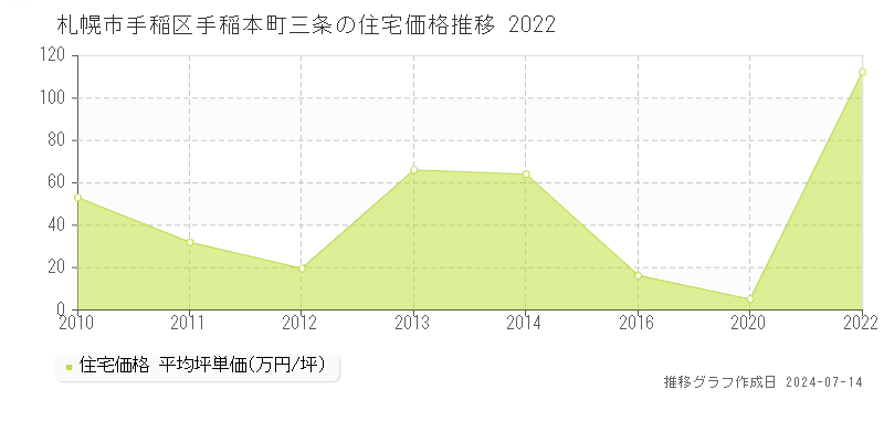 札幌市手稲区手稲本町三条の住宅取引事例推移グラフ 