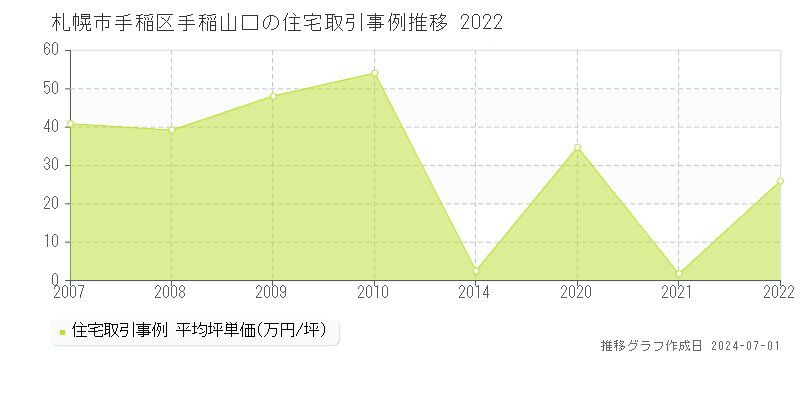 札幌市手稲区手稲山口の住宅取引事例推移グラフ 