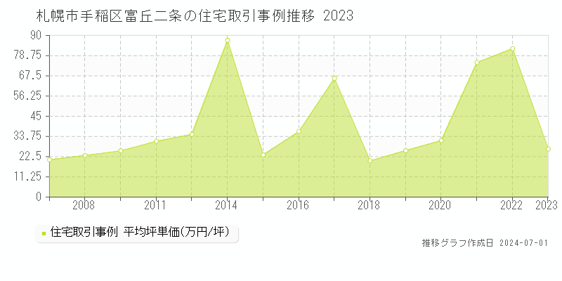 札幌市手稲区富丘二条の住宅取引事例推移グラフ 