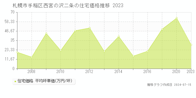 札幌市手稲区西宮の沢二条の住宅取引事例推移グラフ 