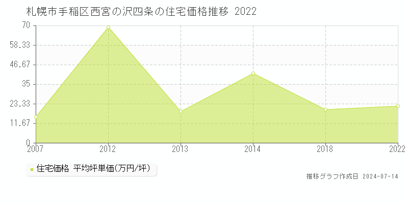 札幌市手稲区西宮の沢四条の住宅取引事例推移グラフ 