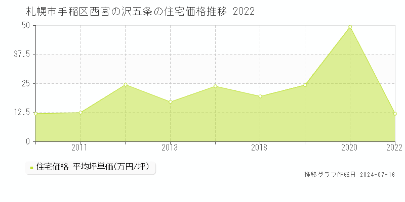 札幌市手稲区西宮の沢五条の住宅取引事例推移グラフ 