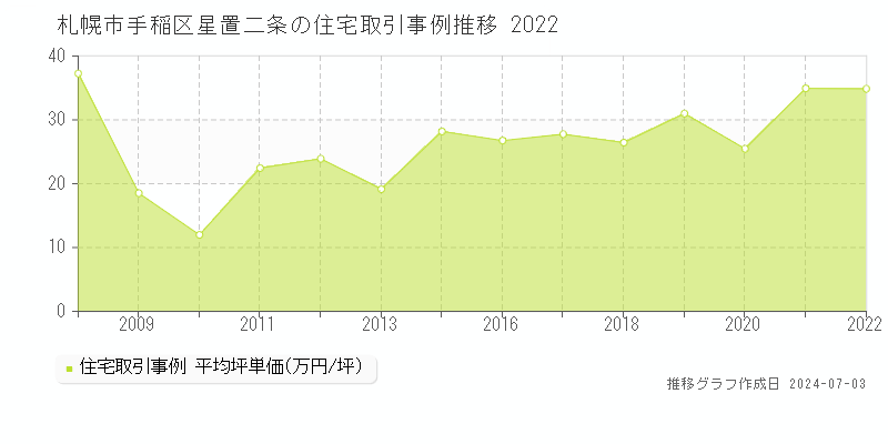 札幌市手稲区星置二条の住宅取引事例推移グラフ 