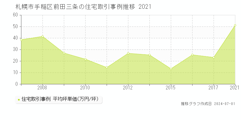 札幌市手稲区前田三条の住宅取引事例推移グラフ 