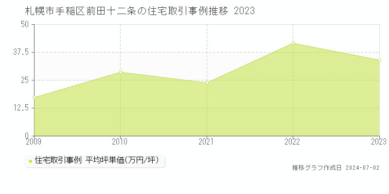 札幌市手稲区前田十二条の住宅取引事例推移グラフ 