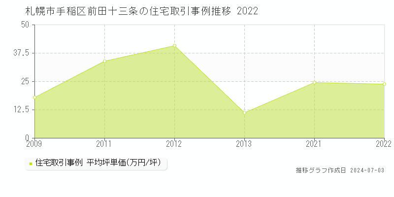 札幌市手稲区前田十三条の住宅取引事例推移グラフ 
