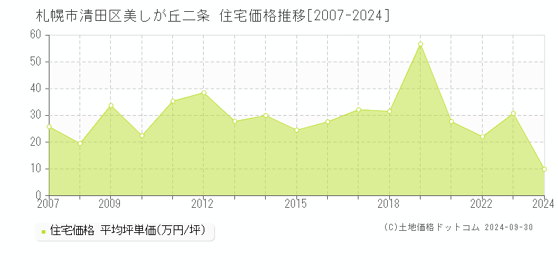 美しが丘二条(札幌市清田区)の住宅価格推移グラフ(坪単価)