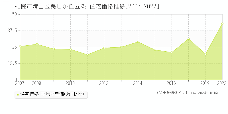 美しが丘五条(札幌市清田区)の住宅価格推移グラフ(坪単価)