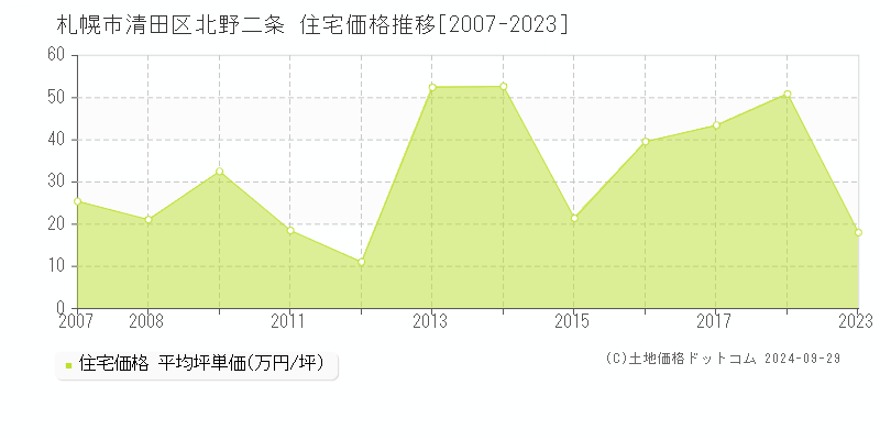 北野二条(札幌市清田区)の住宅価格推移グラフ(坪単価)[2007-2023年]