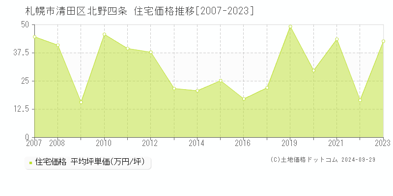 北野四条(札幌市清田区)の住宅価格推移グラフ(坪単価)