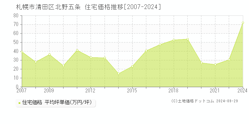 北野五条(札幌市清田区)の住宅価格推移グラフ(坪単価)[2007-2024年]