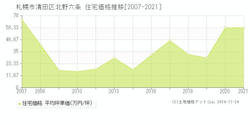 北野六条(札幌市清田区)の住宅価格推移グラフ(坪単価)[2007-2021年]