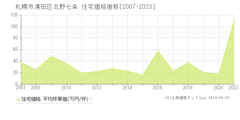 北野七条(札幌市清田区)の住宅価格推移グラフ(坪単価)[2007-2023年]