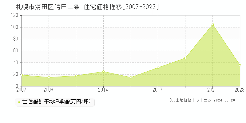 清田二条(札幌市清田区)の住宅価格推移グラフ(坪単価)[2007-2023年]